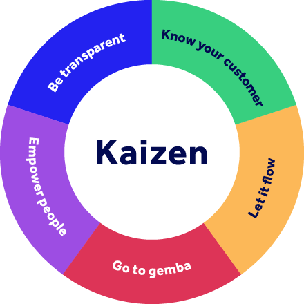 Kaizen cycle
