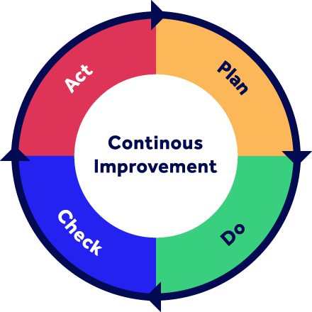 PDCA cycle